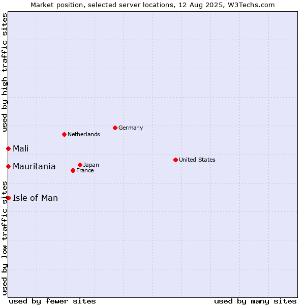 Market position of Isle of Man vs. Mali vs. Mauritania