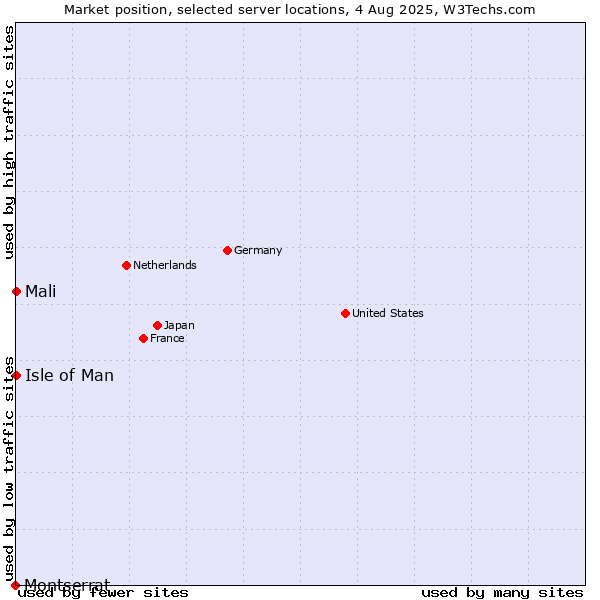 Market position of Isle of Man vs. Mali vs. Montserrat