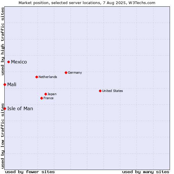 Market position of Mexico vs. Isle of Man vs. Mali