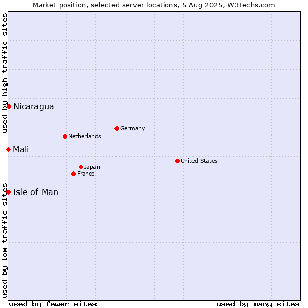 Market position of Nicaragua vs. Isle of Man vs. Mali