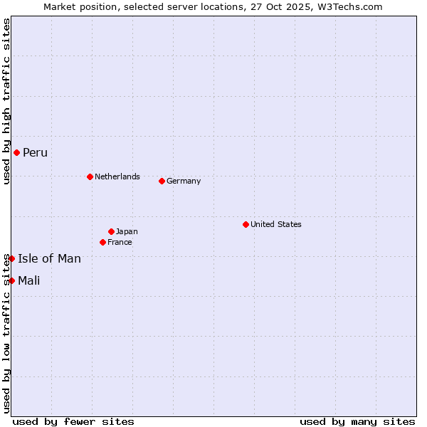 Market position of Peru vs. Isle of Man vs. Mali