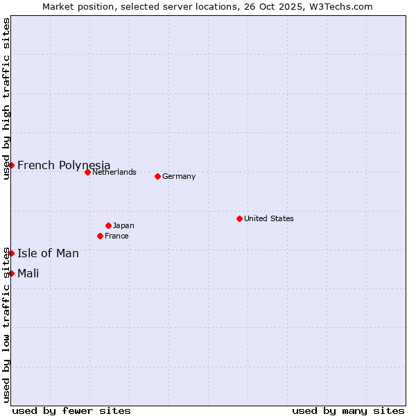 Market position of Isle of Man vs. French Polynesia vs. Mali
