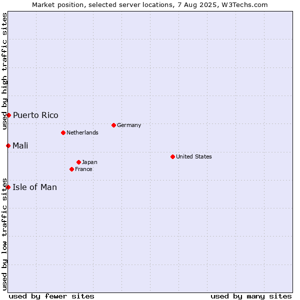 Market position of Puerto Rico vs. Isle of Man vs. Mali