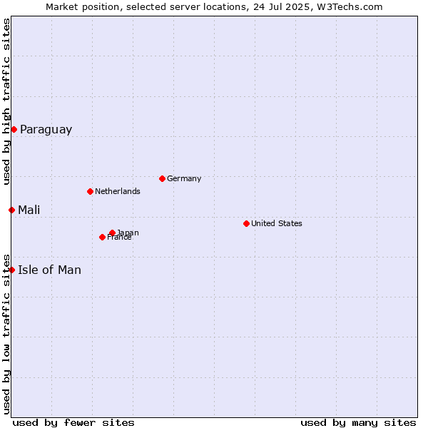 Market position of Paraguay vs. Isle of Man vs. Mali