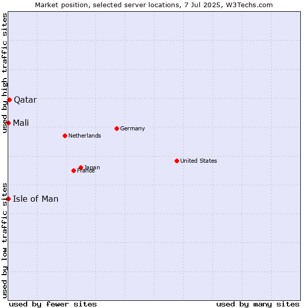 Market position of Qatar vs. Isle of Man vs. Mali