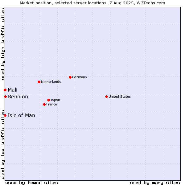 Market position of Reunion vs. Isle of Man vs. Mali