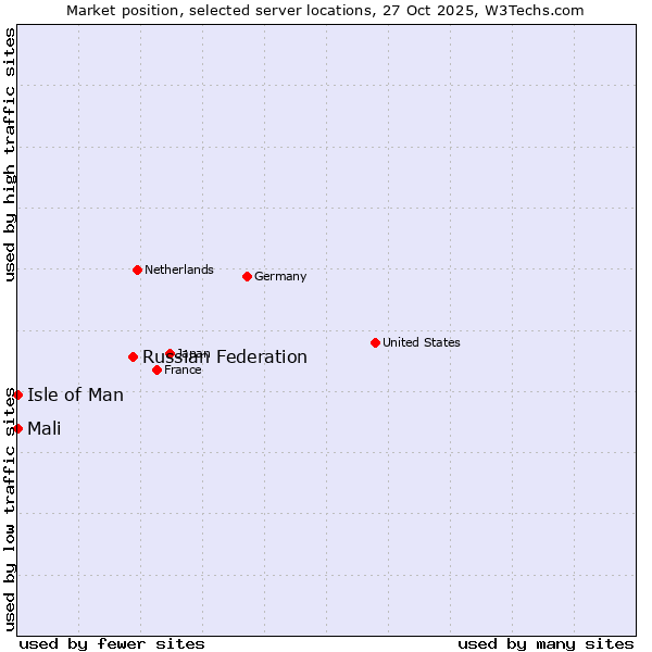 Market position of Russian Federation vs. Isle of Man vs. Mali