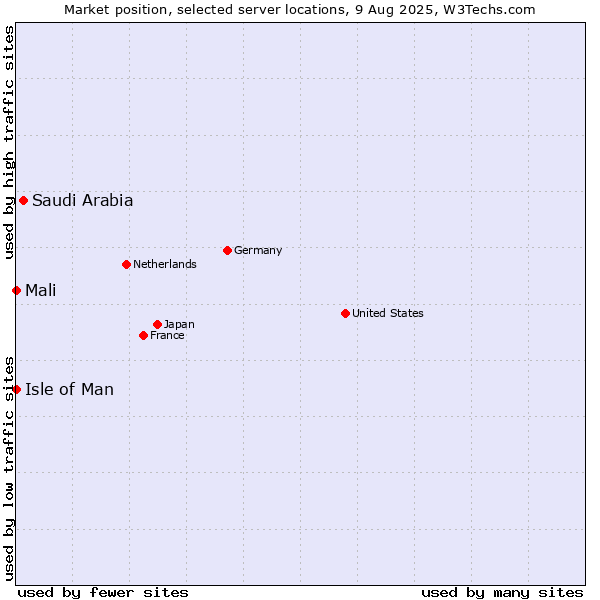 Market position of Saudi Arabia vs. Isle of Man vs. Mali