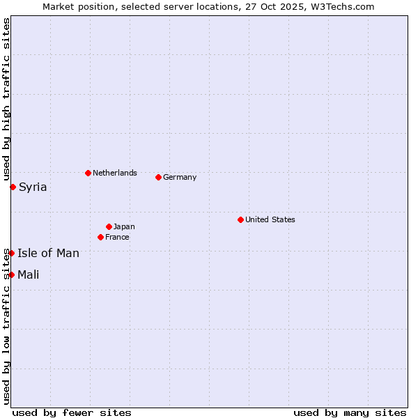Market position of Syria vs. Isle of Man vs. Mali