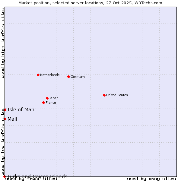 Market position of Isle of Man vs. Mali vs. Turks and Caicos Islands