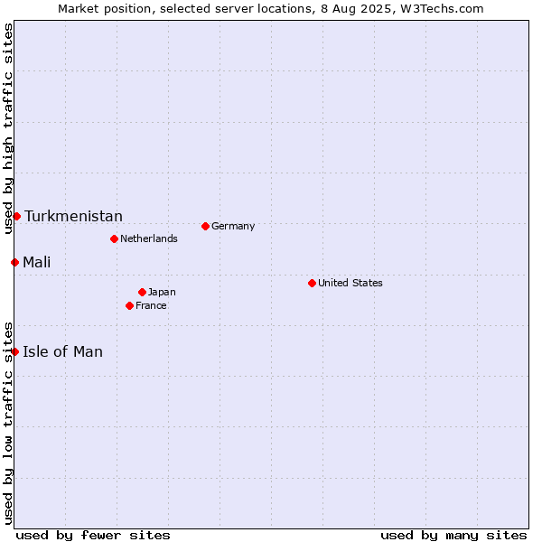 Market position of Turkmenistan vs. Isle of Man vs. Mali