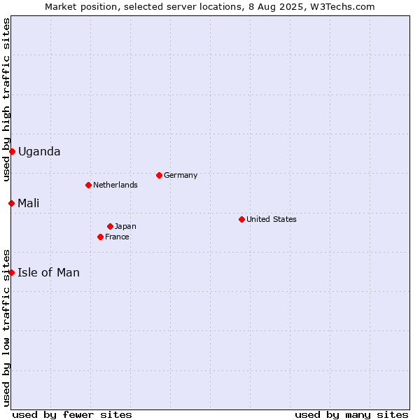 Market position of Uganda vs. Isle of Man vs. Mali