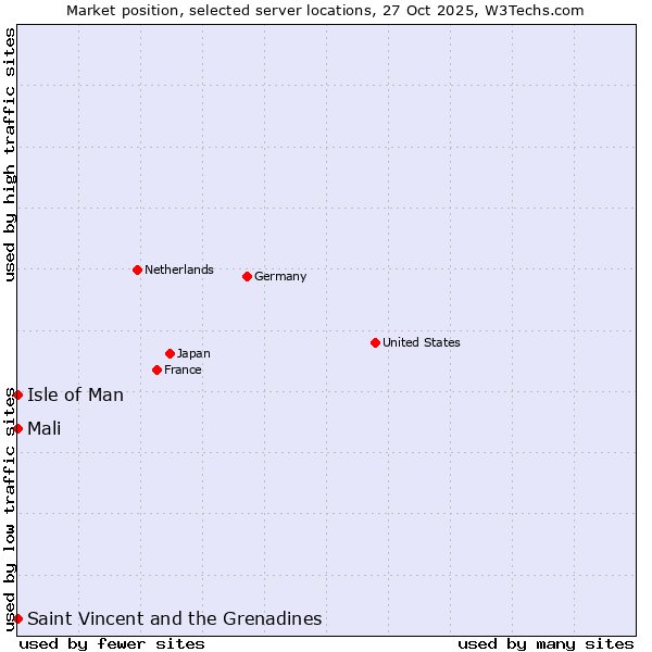 Market position of Isle of Man vs. Mali vs. Saint Vincent and the Grenadines