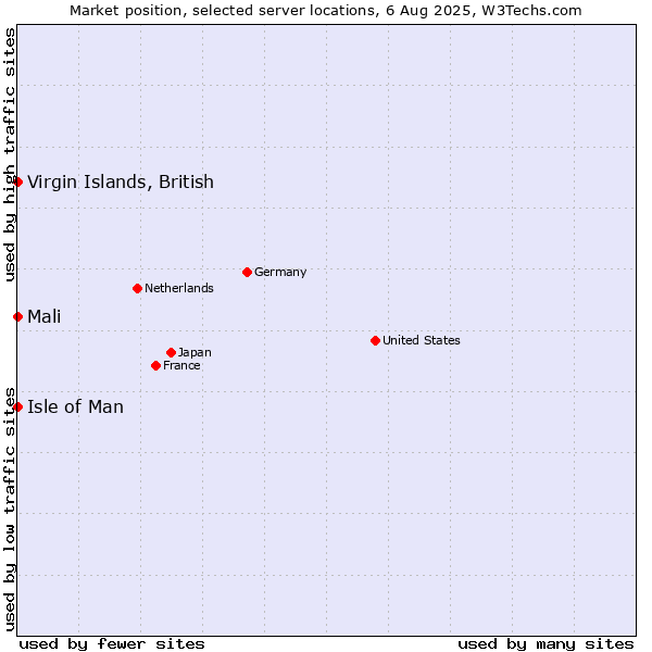 Market position of Isle of Man vs. Mali vs. Virgin Islands, British