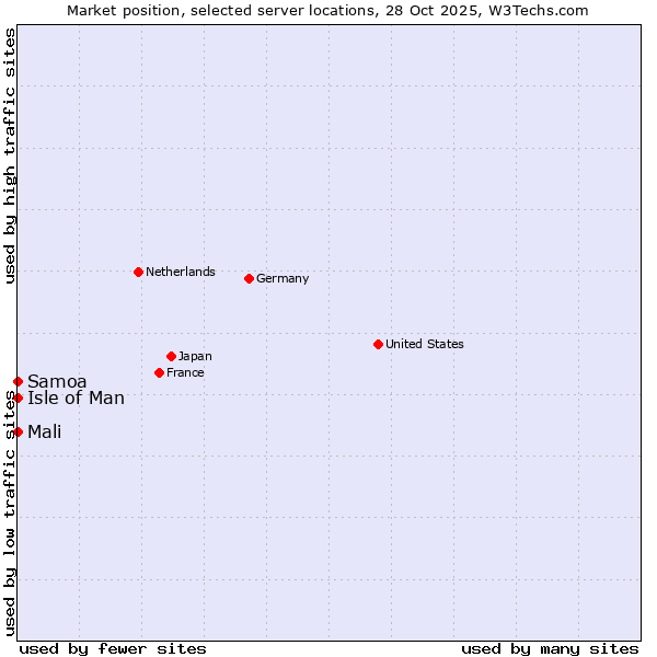 Market position of Isle of Man vs. Mali vs. Samoa