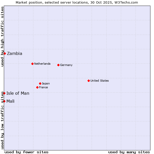 Market position of Zambia vs. Isle of Man vs. Mali