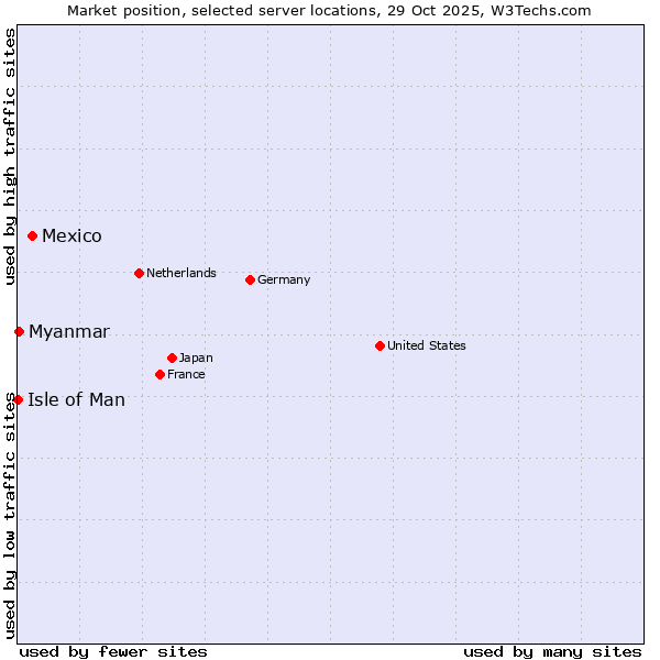 Market position of Mexico vs. Myanmar vs. Isle of Man