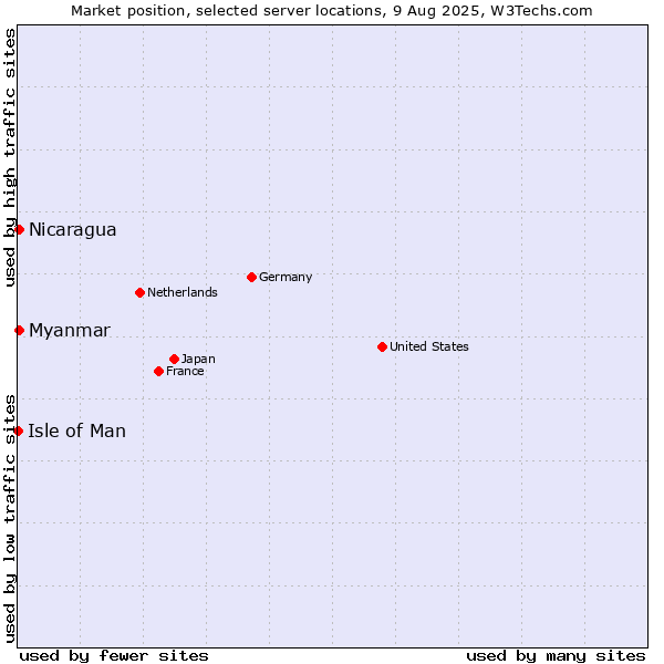 Market position of Myanmar vs. Nicaragua vs. Isle of Man