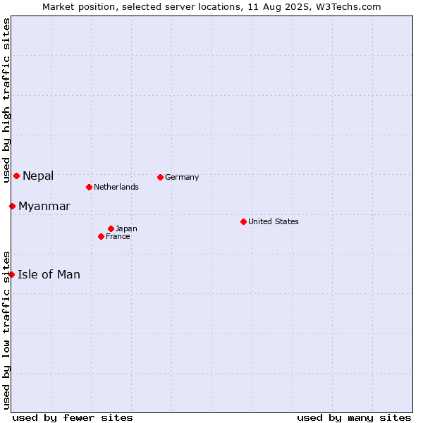 Market position of Nepal vs. Myanmar vs. Isle of Man