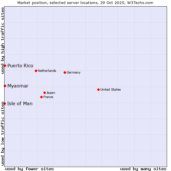 Market position of Myanmar vs. Puerto Rico vs. Isle of Man