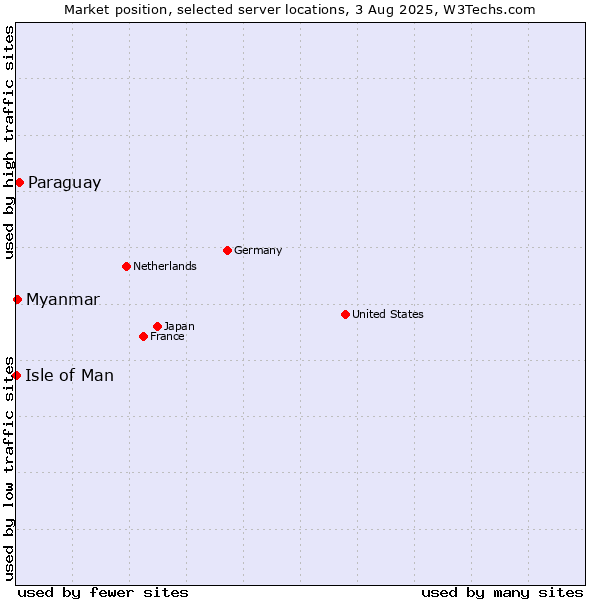 Market position of Paraguay vs. Myanmar vs. Isle of Man