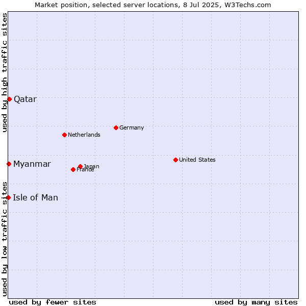 Market position of Qatar vs. Myanmar vs. Isle of Man