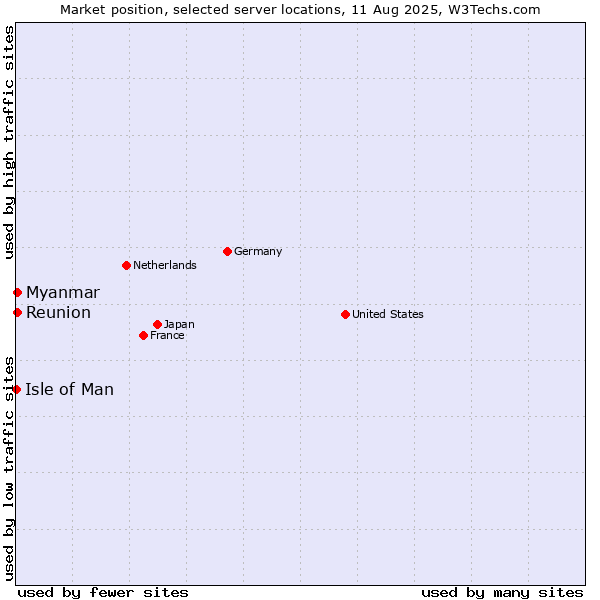 Market position of Myanmar vs. Reunion vs. Isle of Man