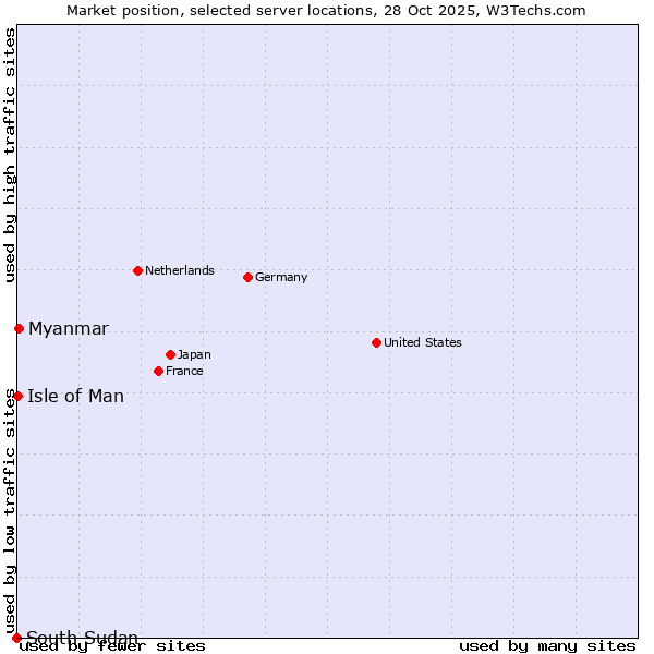 Market position of Myanmar vs. Isle of Man vs. South Sudan