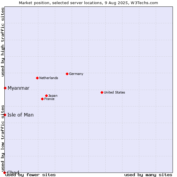 Market position of Myanmar vs. Isle of Man vs. Chad