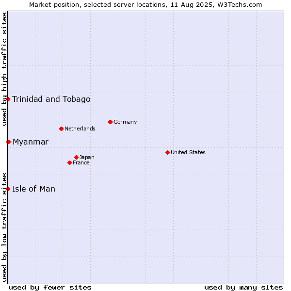 Market position of Myanmar vs. Isle of Man vs. Trinidad and Tobago