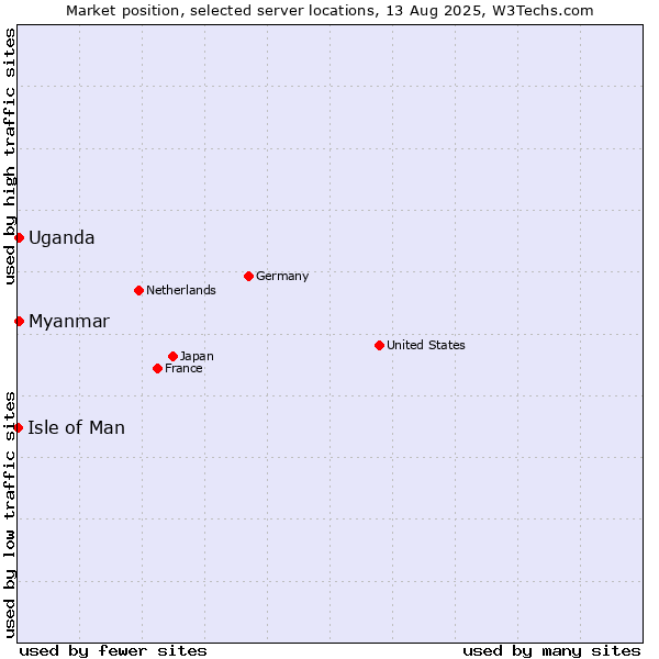 Market position of Myanmar vs. Uganda vs. Isle of Man
