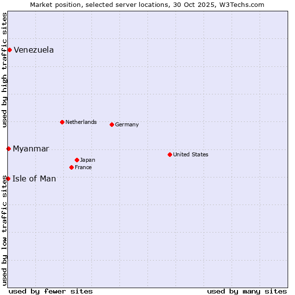 Market position of Venezuela vs. Myanmar vs. Isle of Man
