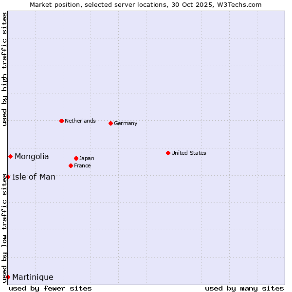 Market position of Mongolia vs. Isle of Man vs. Martinique