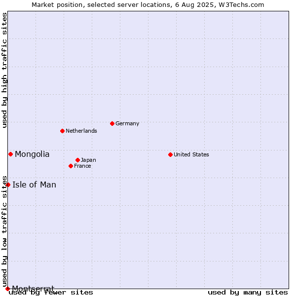 Market position of Mongolia vs. Isle of Man vs. Montserrat