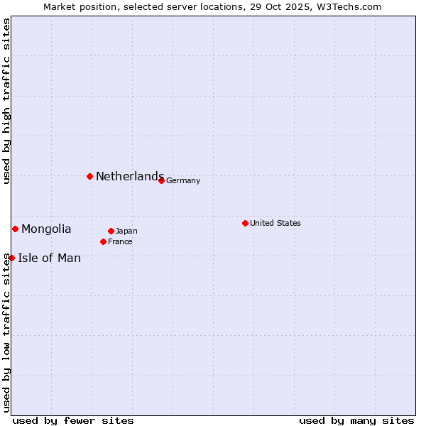 Market position of Netherlands and territories vs. Mongolia vs. Isle of Man
