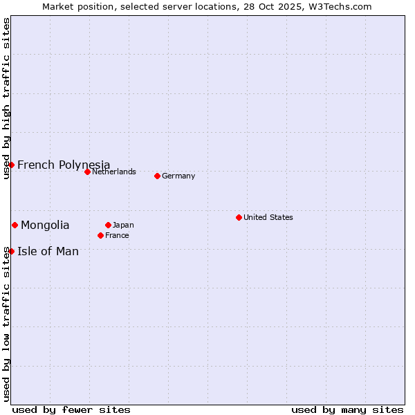 Market position of Mongolia vs. Isle of Man vs. French Polynesia