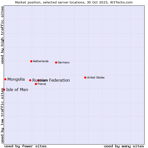 Market position of Russian Federation vs. Mongolia vs. Isle of Man