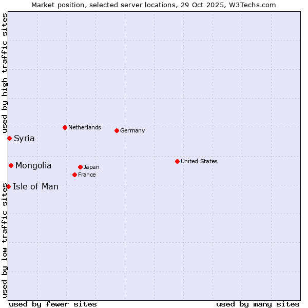 Market position of Mongolia vs. Syria vs. Isle of Man