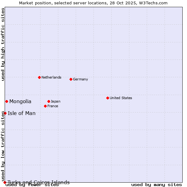 Market position of Mongolia vs. Isle of Man vs. Turks and Caicos Islands