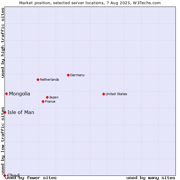 Market position of Mongolia vs. Isle of Man vs. Chad