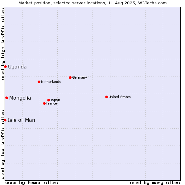 Market position of Mongolia vs. Uganda vs. Isle of Man