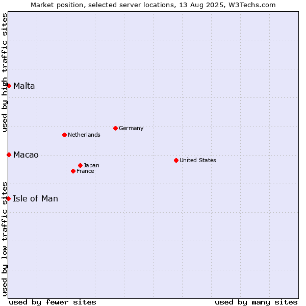 Market position of Macao vs. Malta vs. Isle of Man