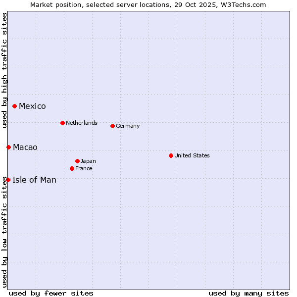 Market position of Mexico vs. Macao vs. Isle of Man