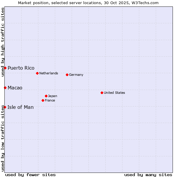 Market position of Macao vs. Puerto Rico vs. Isle of Man