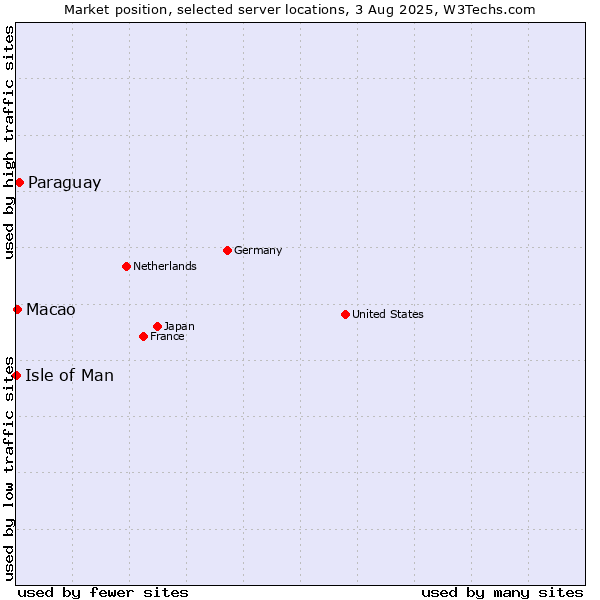 Market position of Paraguay vs. Macao vs. Isle of Man