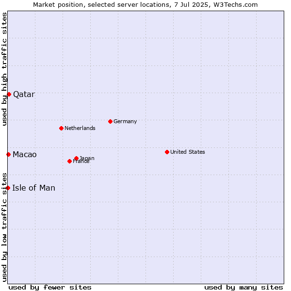 Market position of Qatar vs. Macao vs. Isle of Man