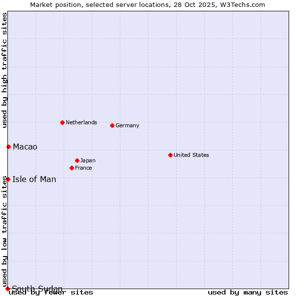 Market position of Macao vs. Isle of Man vs. South Sudan