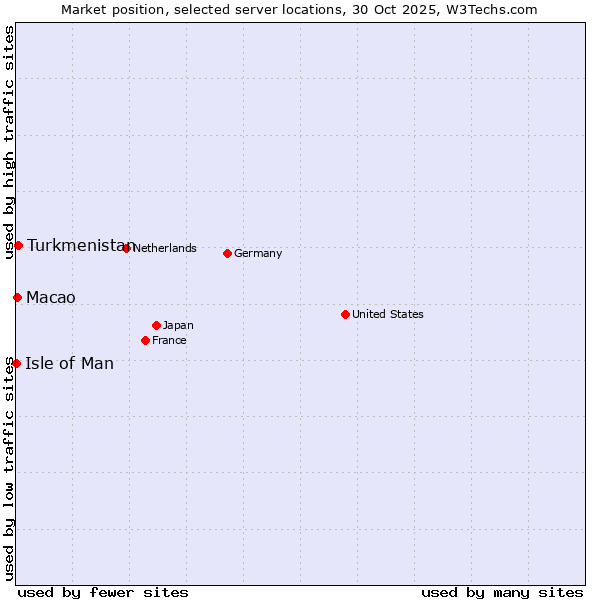 Market position of Turkmenistan vs. Macao vs. Isle of Man