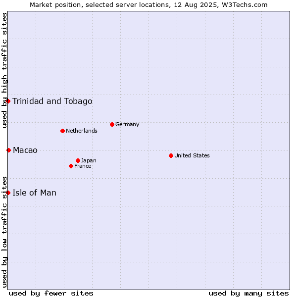 Market position of Macao vs. Isle of Man vs. Trinidad and Tobago