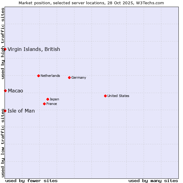 Market position of Macao vs. Isle of Man vs. Virgin Islands, British